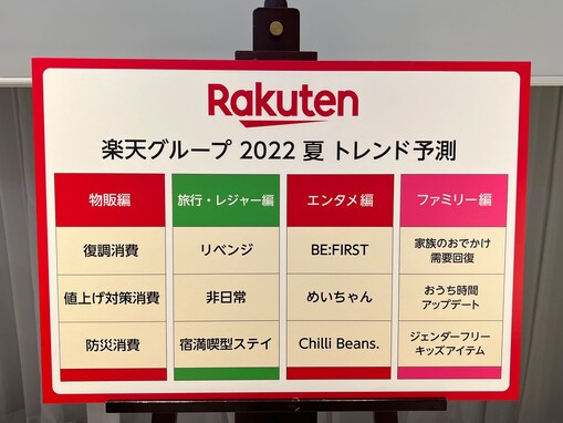 楽天が「2022夏トレンド予測」を発表、「復調消費」や「リベンジ旅行」がキーワードに