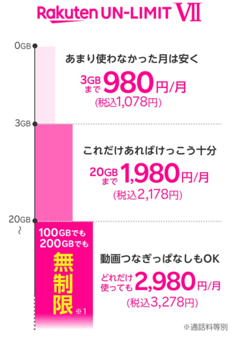 Rakuten UN-LIMIT VII